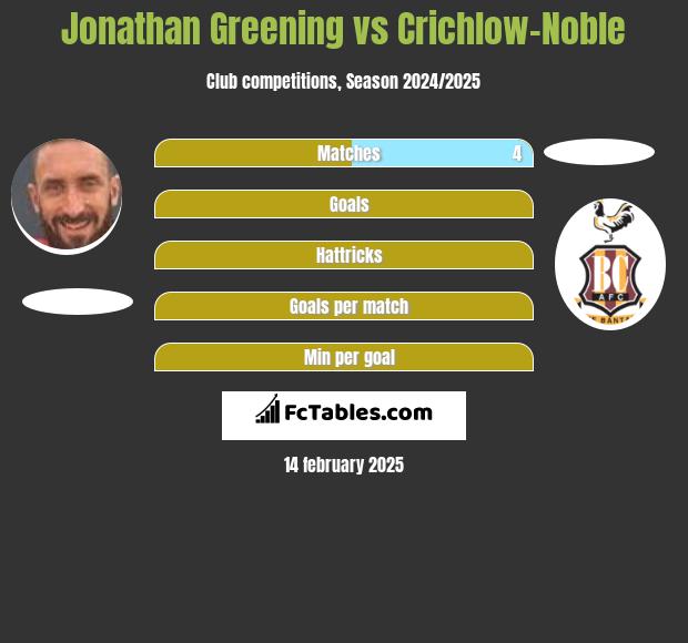 Jonathan Greening vs Crichlow-Noble h2h player stats