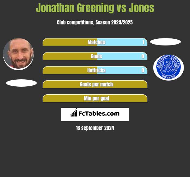 Jonathan Greening vs Jones h2h player stats