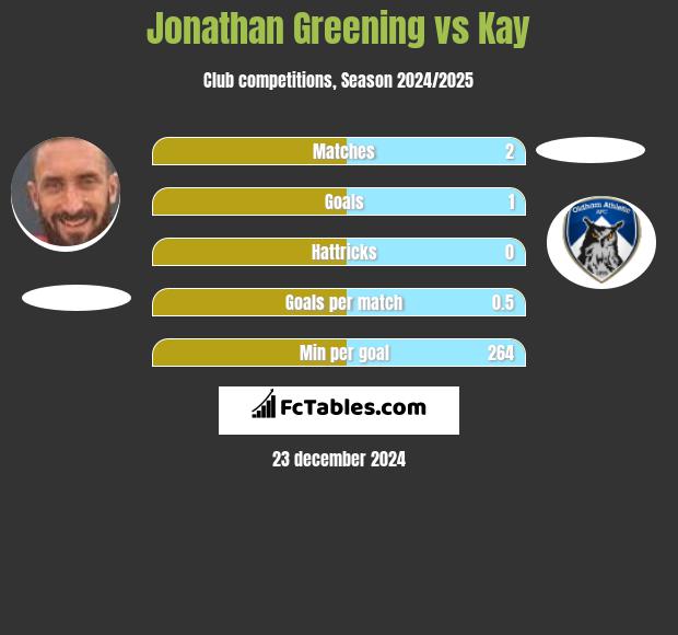 Jonathan Greening vs Kay h2h player stats