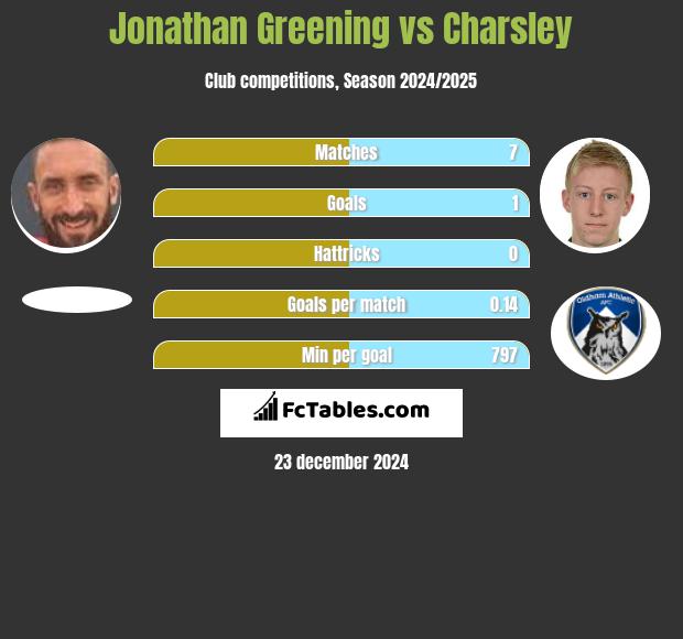 Jonathan Greening vs Charsley h2h player stats