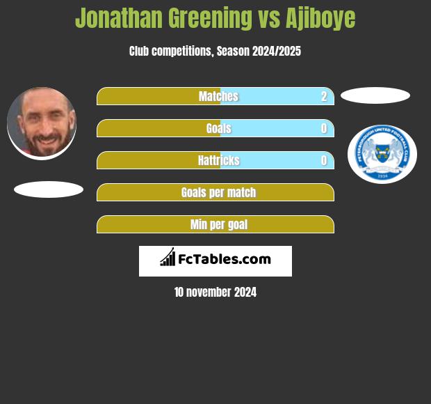 Jonathan Greening vs Ajiboye h2h player stats