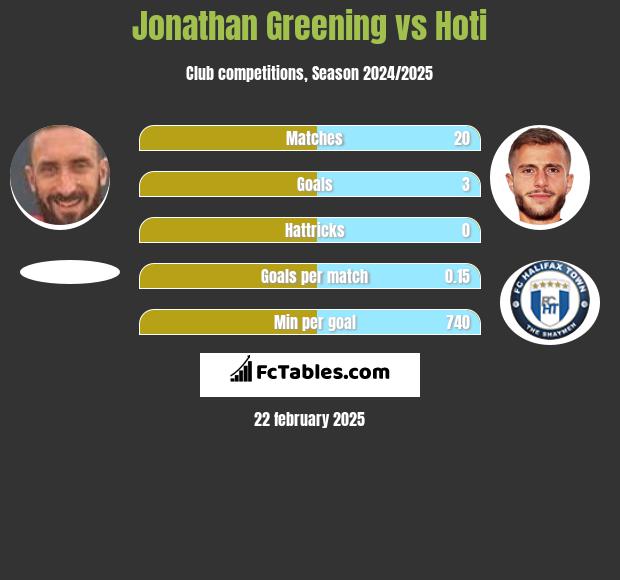 Jonathan Greening vs Hoti h2h player stats