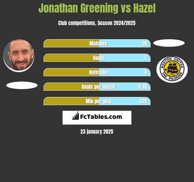 Jonathan Greening vs Hazel h2h player stats