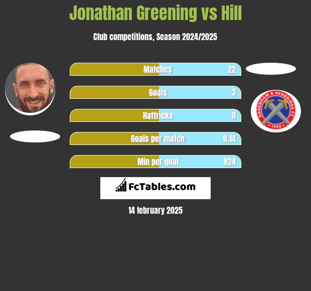 Jonathan Greening vs Hill h2h player stats