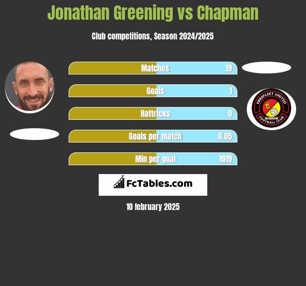 Jonathan Greening vs Chapman h2h player stats