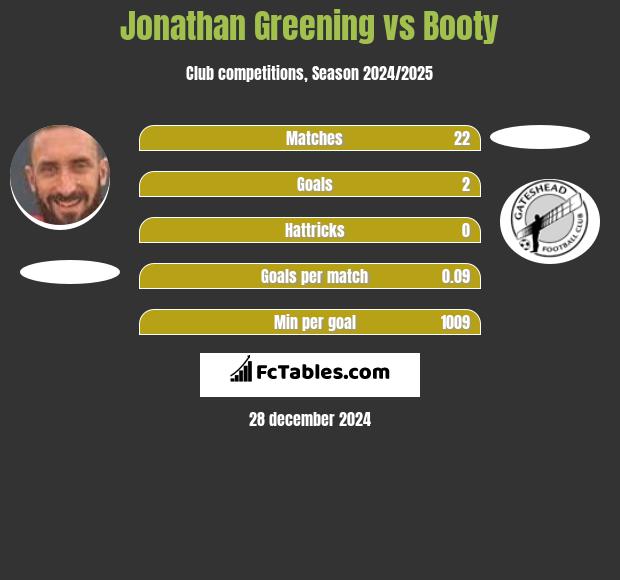 Jonathan Greening vs Booty h2h player stats