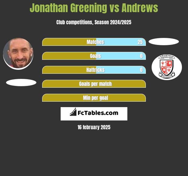 Jonathan Greening vs Andrews h2h player stats