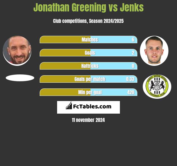 Jonathan Greening vs Jenks h2h player stats