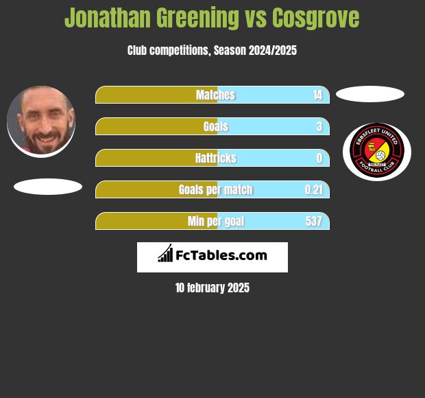 Jonathan Greening vs Cosgrove h2h player stats