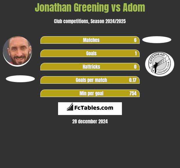 Jonathan Greening vs Adom h2h player stats