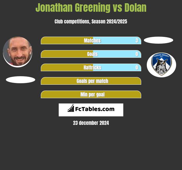 Jonathan Greening vs Dolan h2h player stats