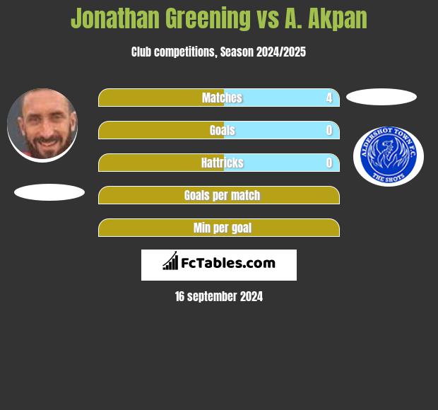 Jonathan Greening vs A. Akpan h2h player stats