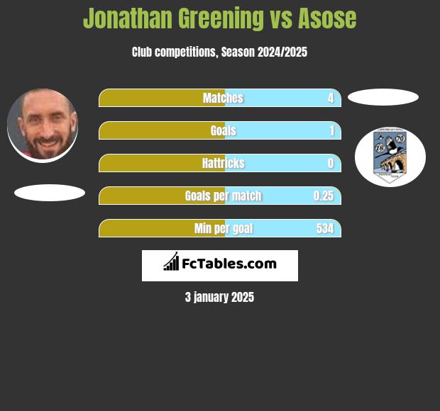 Jonathan Greening vs Asose h2h player stats