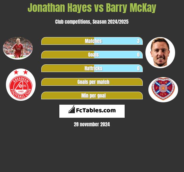 Jonathan Hayes vs Barry McKay h2h player stats