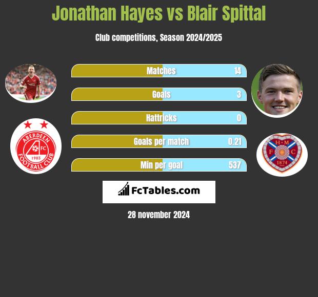 Jonathan Hayes vs Blair Spittal h2h player stats