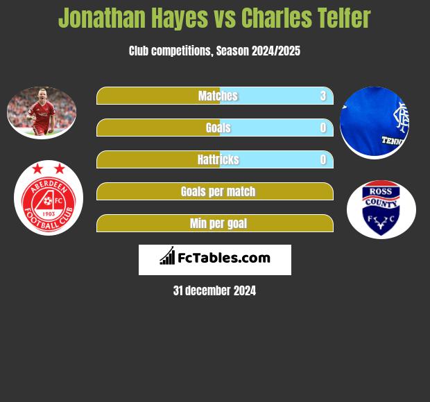 Jonathan Hayes vs Charles Telfer h2h player stats