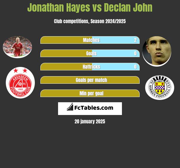 Jonathan Hayes vs Declan John h2h player stats