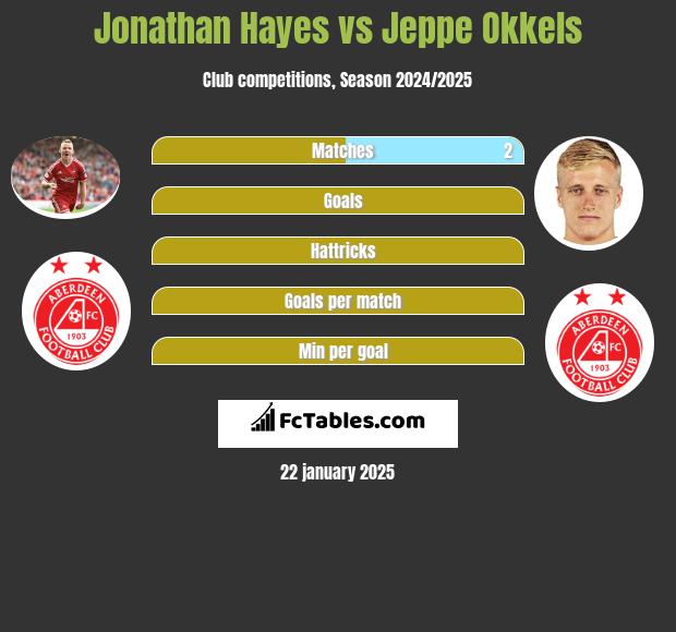 Jonathan Hayes vs Jeppe Okkels h2h player stats