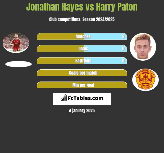 Jonathan Hayes vs Harry Paton h2h player stats