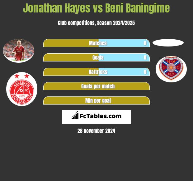 Jonathan Hayes vs Beni Baningime h2h player stats