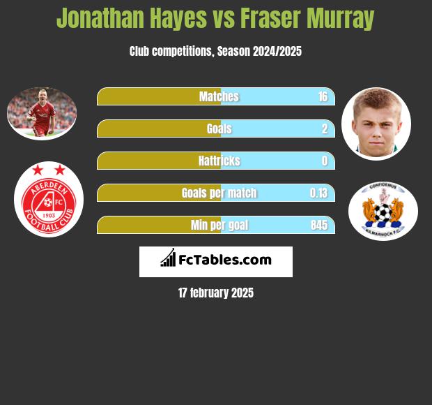 Jonathan Hayes vs Fraser Murray h2h player stats