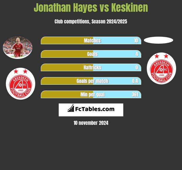 Jonathan Hayes vs Keskinen h2h player stats