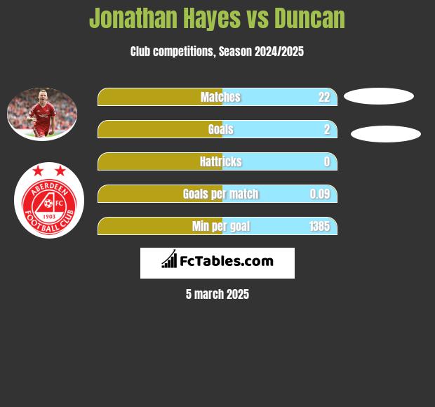 Jonathan Hayes vs Duncan h2h player stats