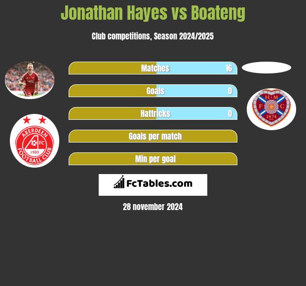 Jonathan Hayes vs Boateng h2h player stats