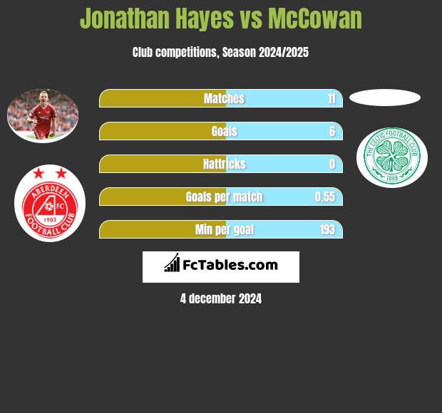 Jonathan Hayes vs McCowan h2h player stats