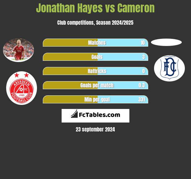 Jonathan Hayes vs Cameron h2h player stats