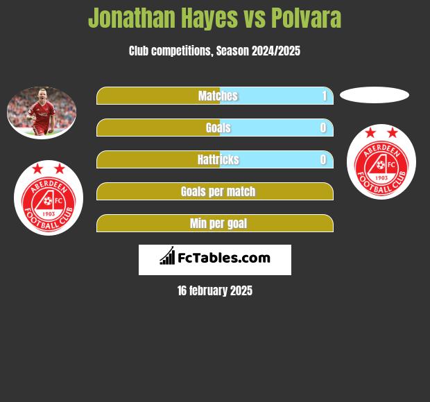 Jonathan Hayes vs Polvara h2h player stats