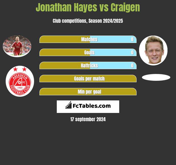 Jonathan Hayes vs Craigen h2h player stats