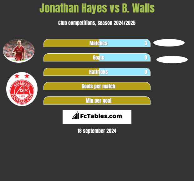 Jonathan Hayes vs B. Walls h2h player stats