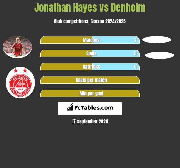 Jonathan Hayes vs Denholm h2h player stats