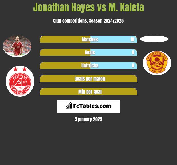 Jonathan Hayes vs M. Kaleta h2h player stats