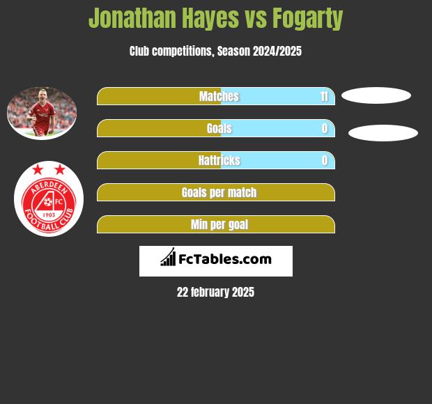 Jonathan Hayes vs Fogarty h2h player stats