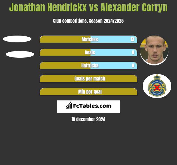 Jonathan Hendrickx vs Alexander Corryn h2h player stats