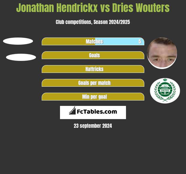 Jonathan Hendrickx vs Dries Wouters h2h player stats