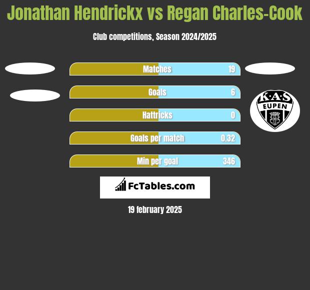 Jonathan Hendrickx vs Regan Charles-Cook h2h player stats