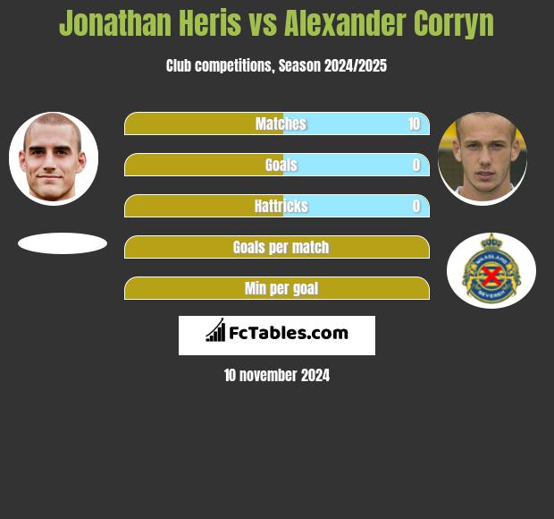 Jonathan Heris vs Alexander Corryn h2h player stats