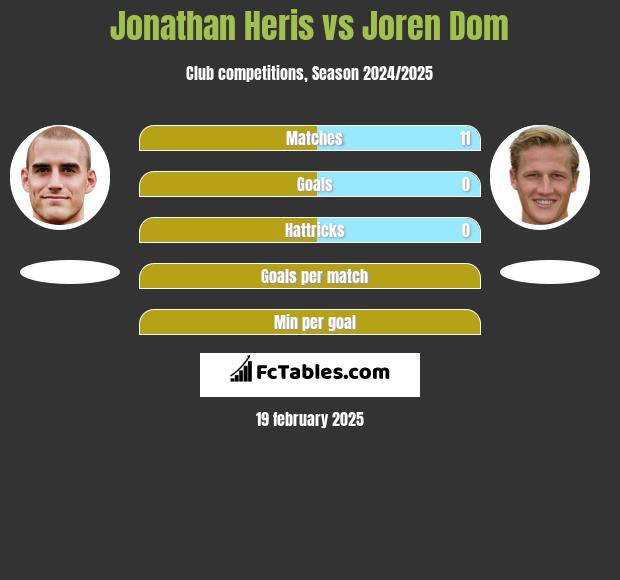 Jonathan Heris vs Joren Dom h2h player stats