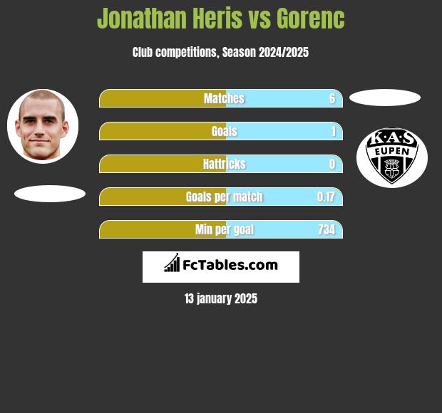 Jonathan Heris vs Gorenc h2h player stats