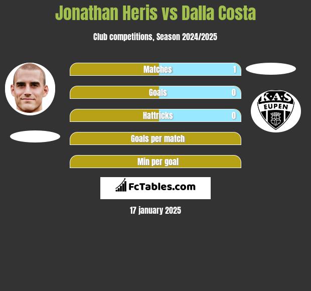 Jonathan Heris vs Dalla Costa h2h player stats