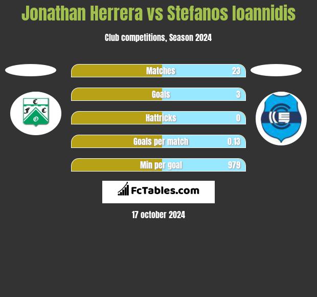 Jonathan Herrera vs Stefanos Ioannidis h2h player stats