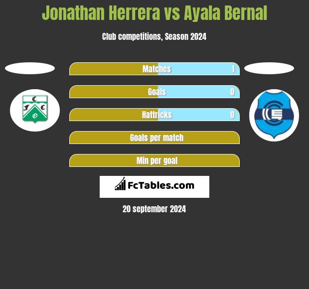 Jonathan Herrera vs Ayala Bernal h2h player stats