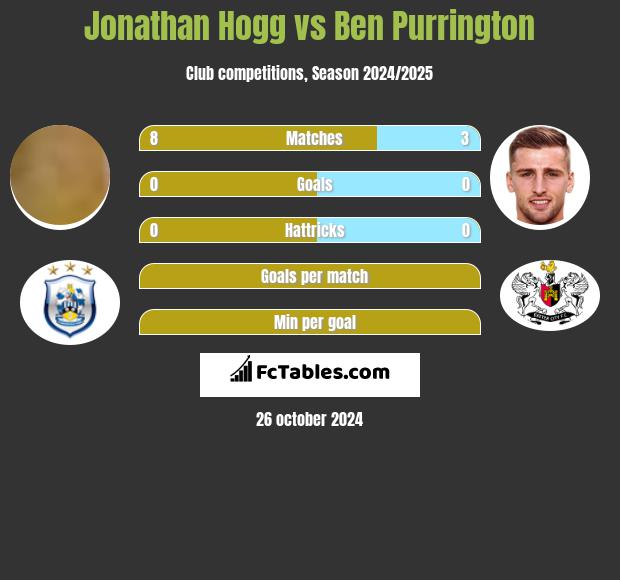 Jonathan Hogg vs Ben Purrington h2h player stats