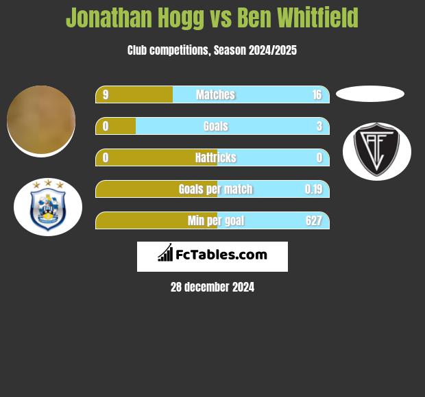 Jonathan Hogg vs Ben Whitfield h2h player stats