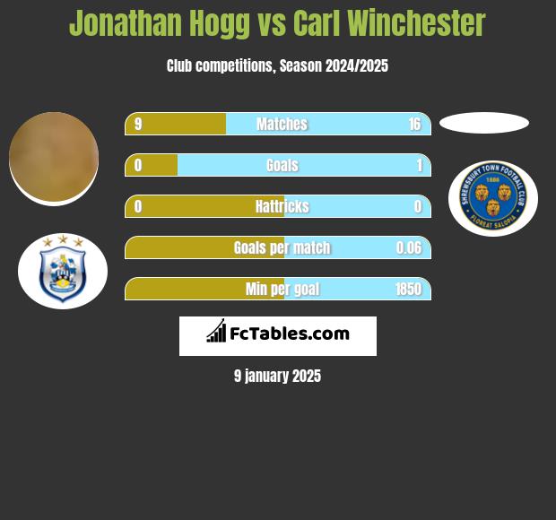 Jonathan Hogg vs Carl Winchester h2h player stats