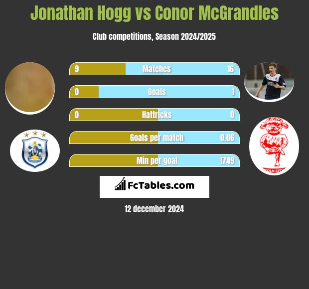 Jonathan Hogg vs Conor McGrandles h2h player stats