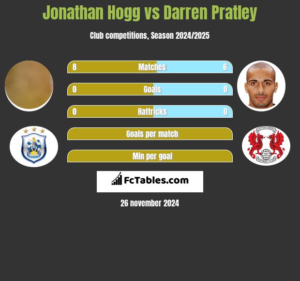 Jonathan Hogg vs Darren Pratley h2h player stats